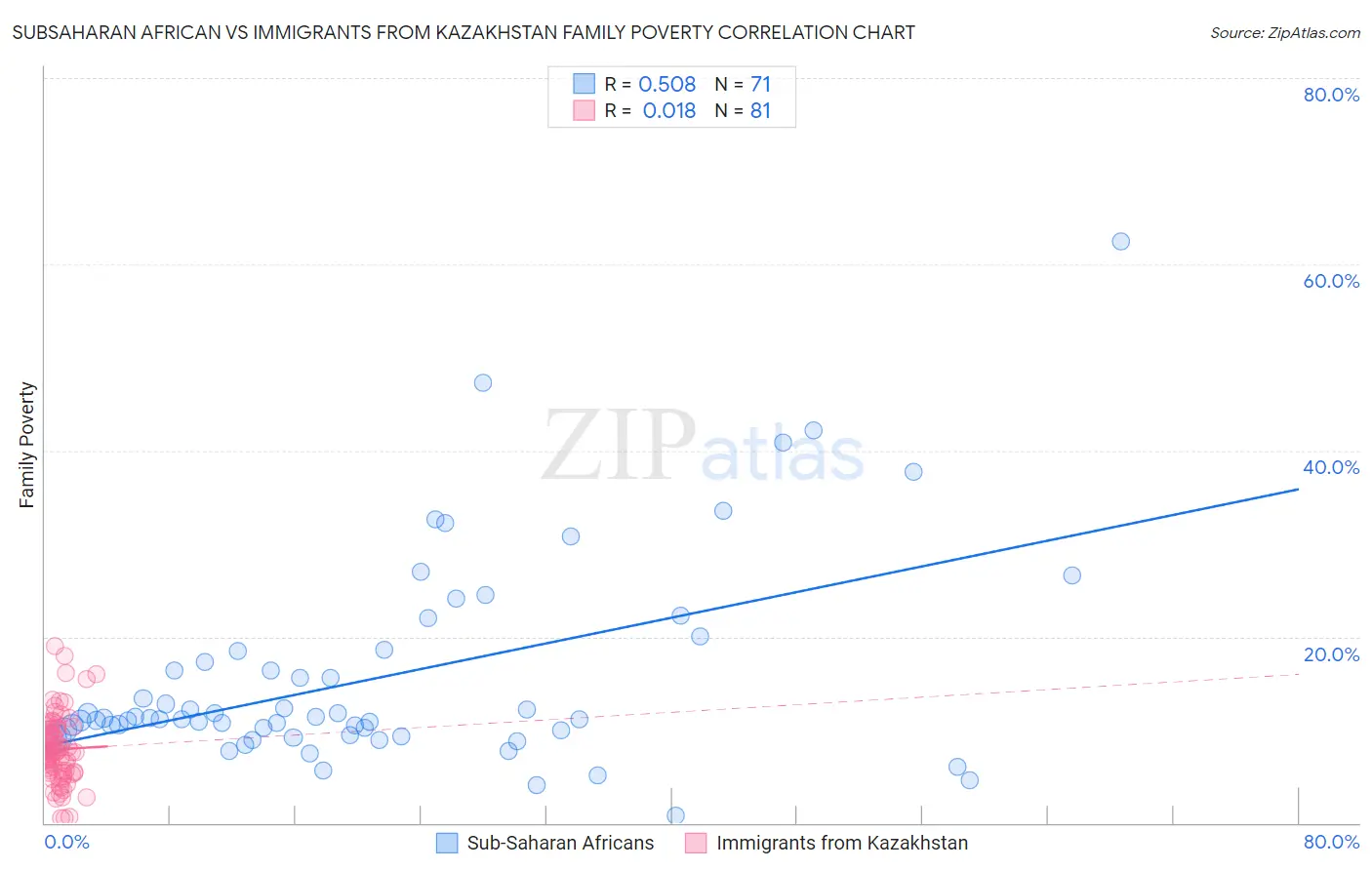 Subsaharan African vs Immigrants from Kazakhstan Family Poverty