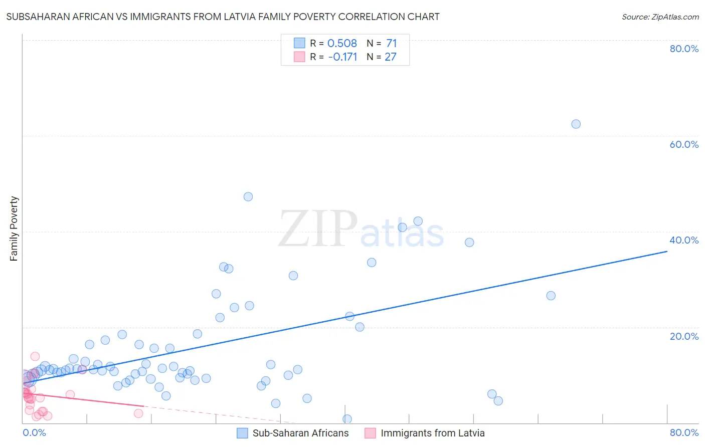 Subsaharan African vs Immigrants from Latvia Family Poverty