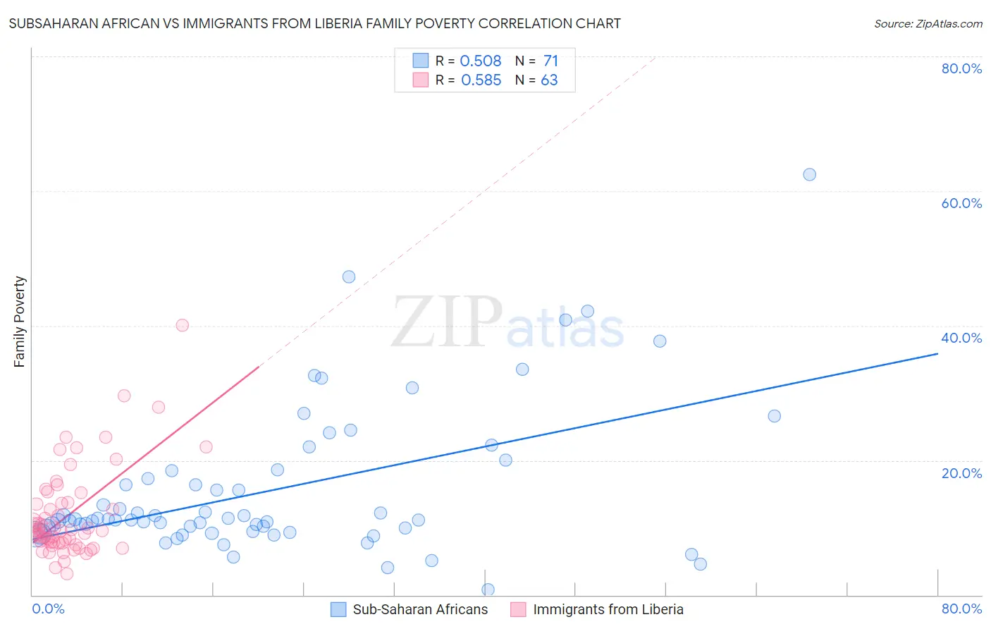 Subsaharan African vs Immigrants from Liberia Family Poverty