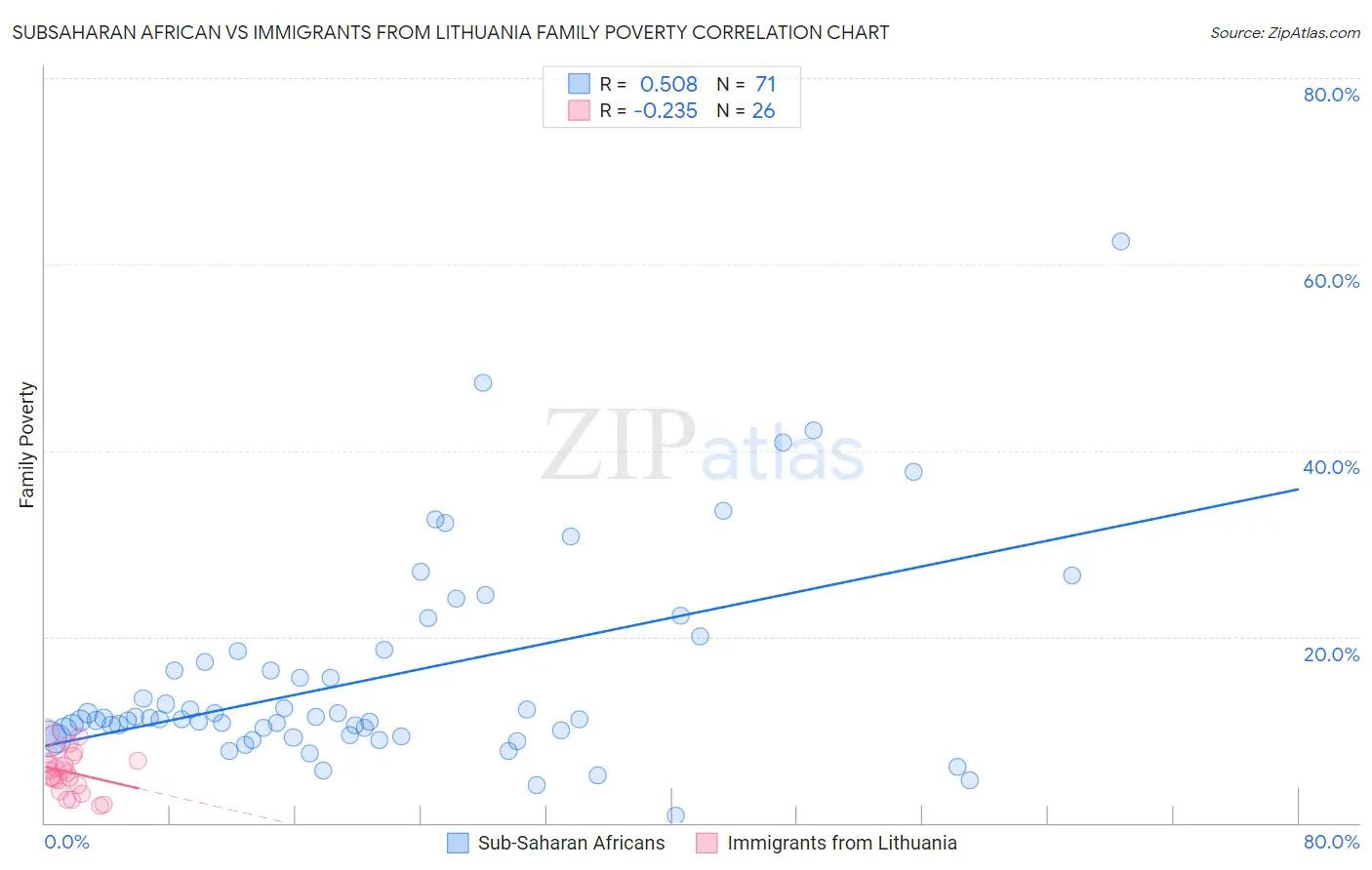 Subsaharan African vs Immigrants from Lithuania Family Poverty