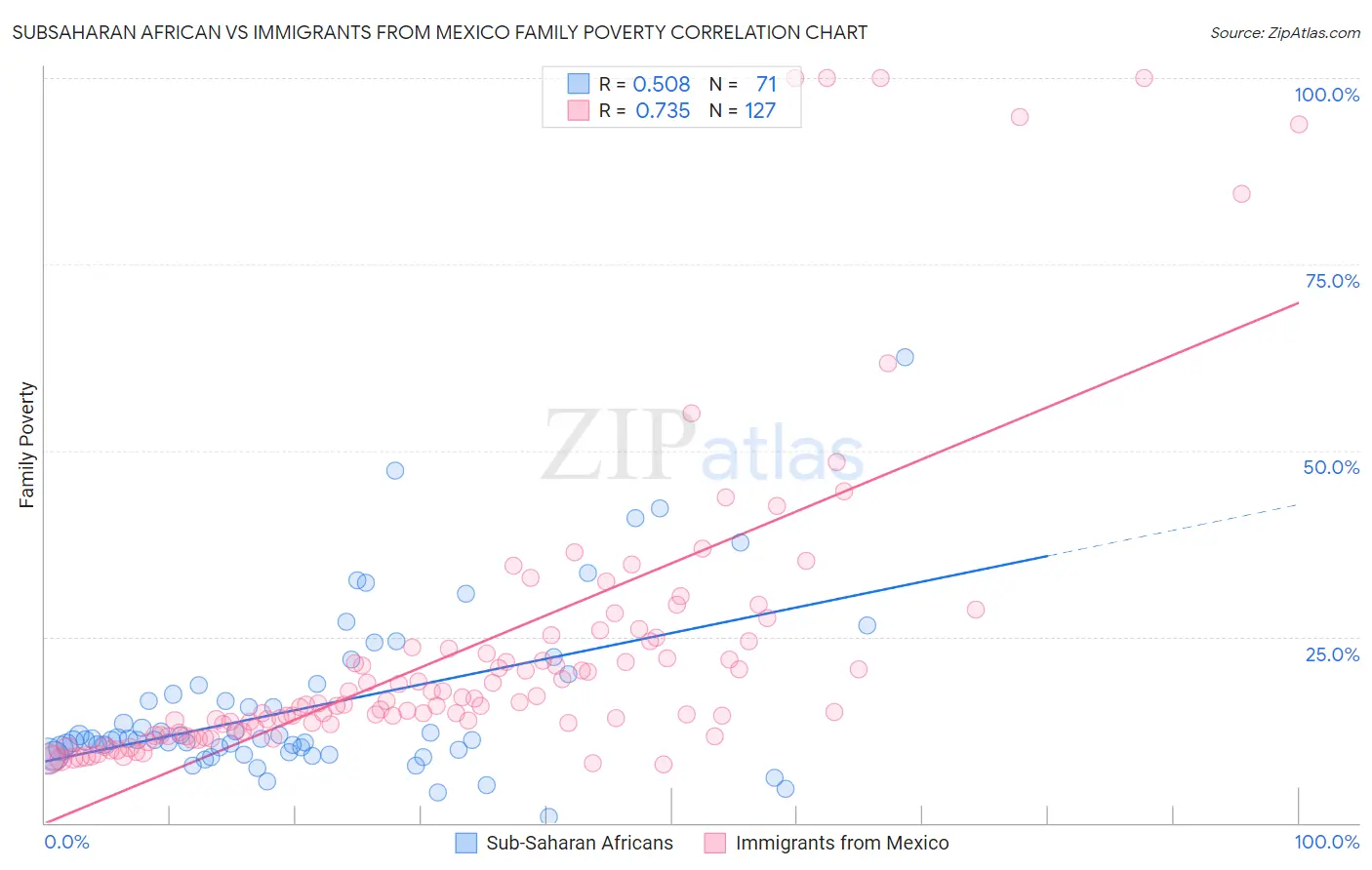 Subsaharan African vs Immigrants from Mexico Family Poverty