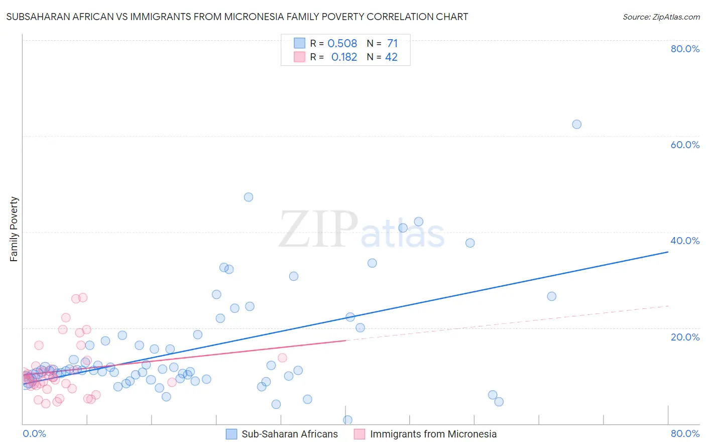 Subsaharan African vs Immigrants from Micronesia Family Poverty