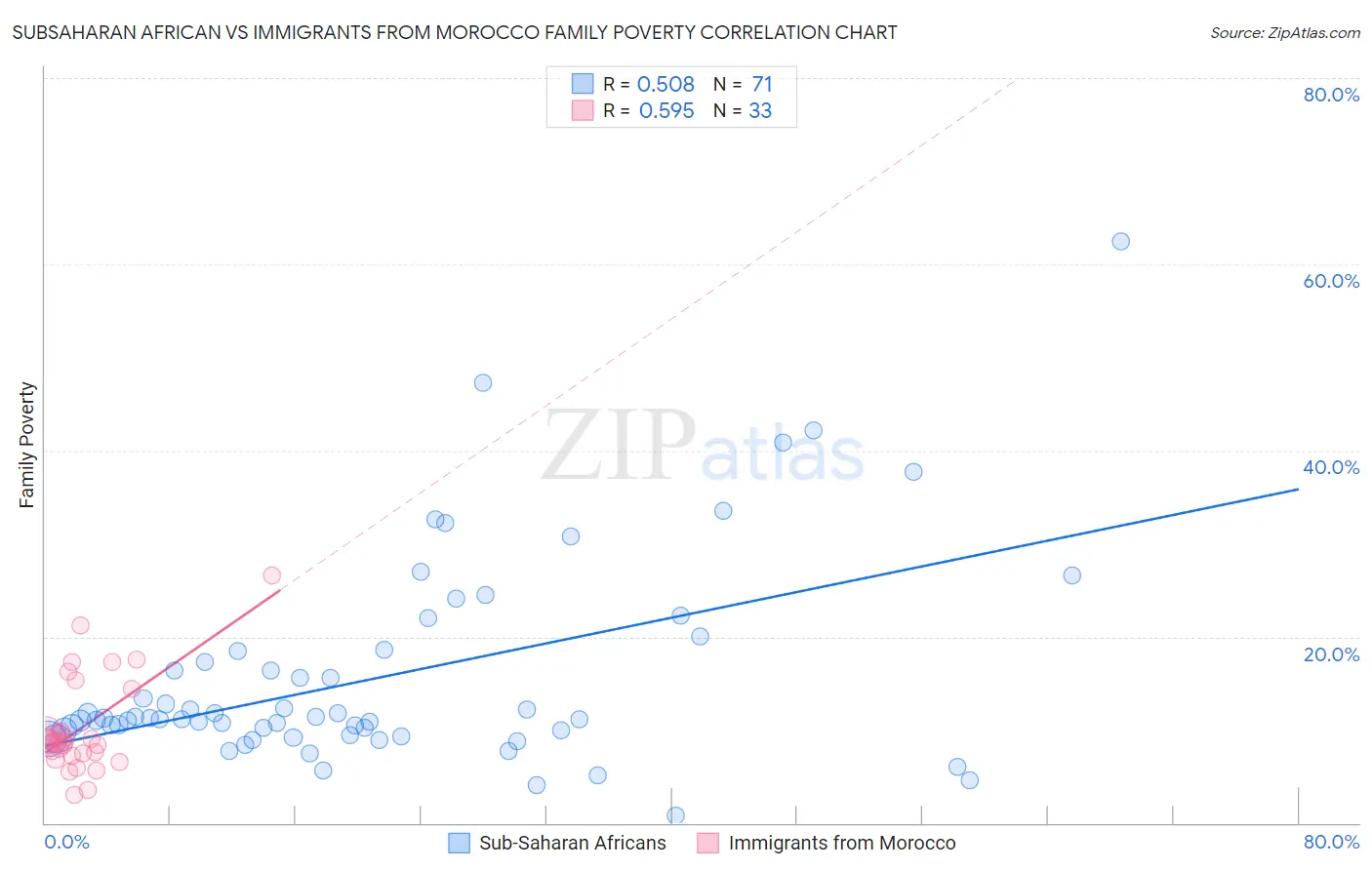 Subsaharan African vs Immigrants from Morocco Family Poverty