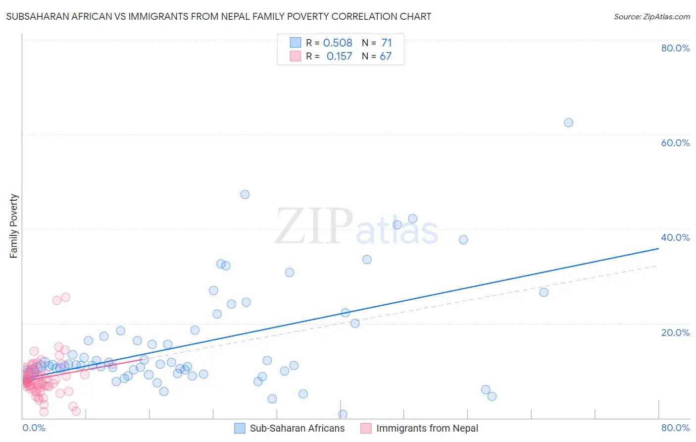 Subsaharan African vs Immigrants from Nepal Family Poverty