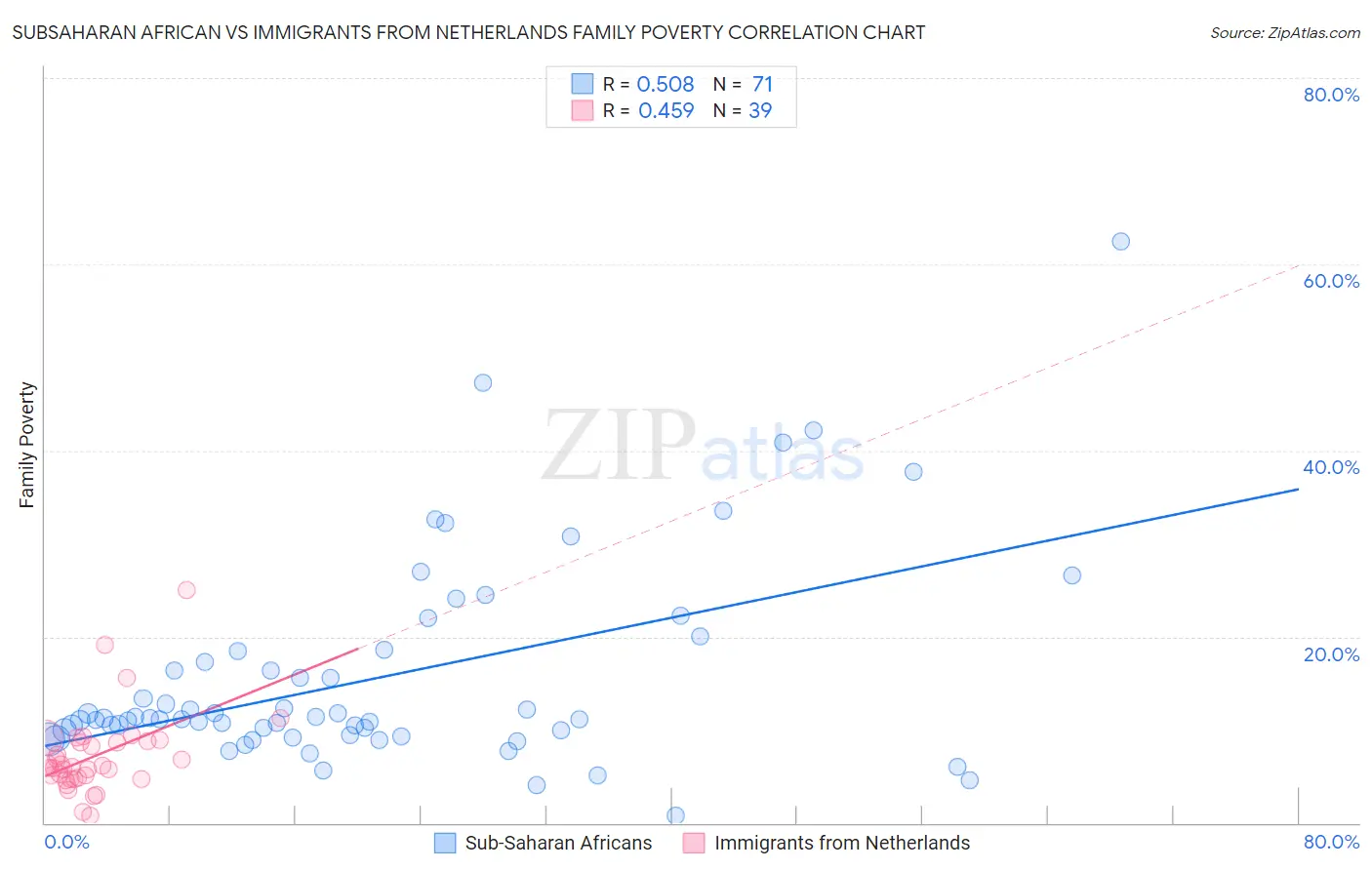 Subsaharan African vs Immigrants from Netherlands Family Poverty