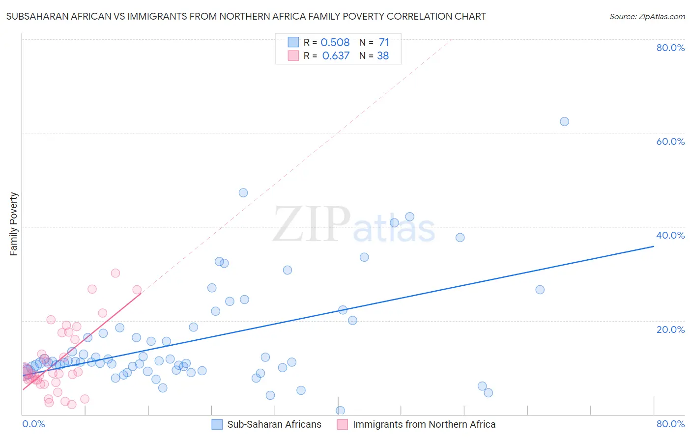 Subsaharan African vs Immigrants from Northern Africa Family Poverty