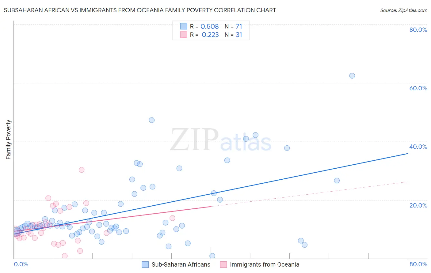 Subsaharan African vs Immigrants from Oceania Family Poverty