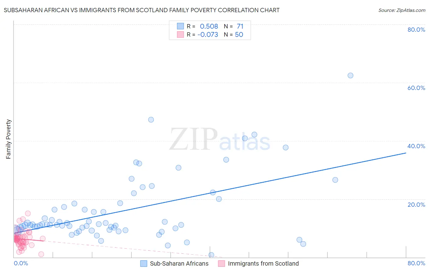 Subsaharan African vs Immigrants from Scotland Family Poverty