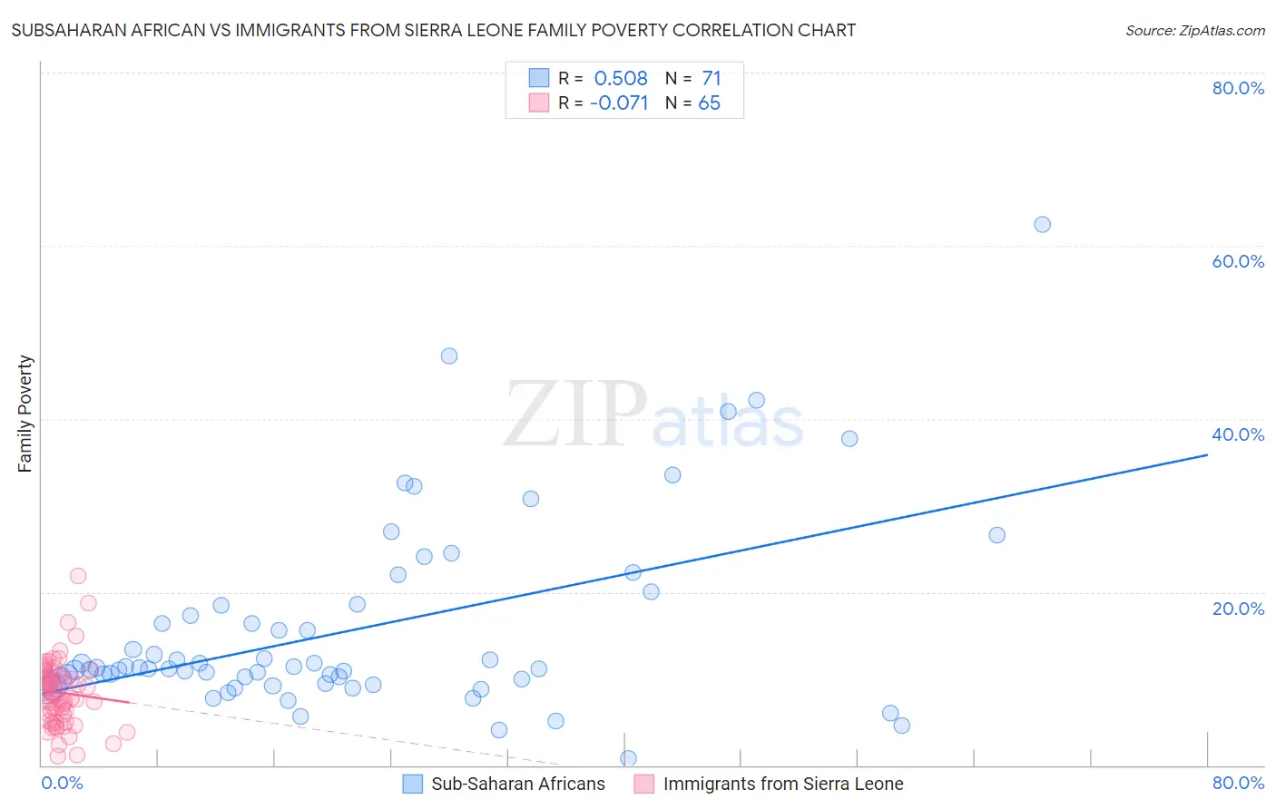 Subsaharan African vs Immigrants from Sierra Leone Family Poverty