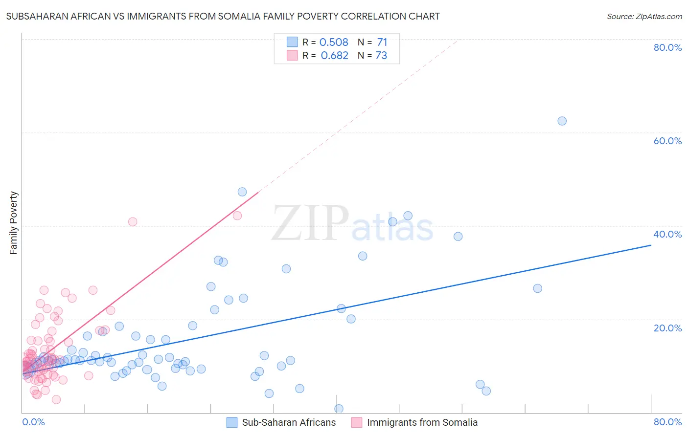 Subsaharan African vs Immigrants from Somalia Family Poverty