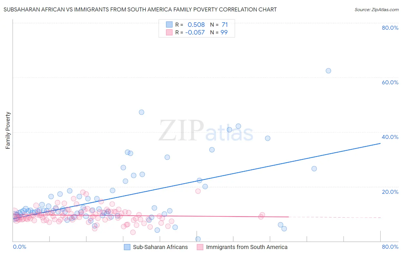 Subsaharan African vs Immigrants from South America Family Poverty