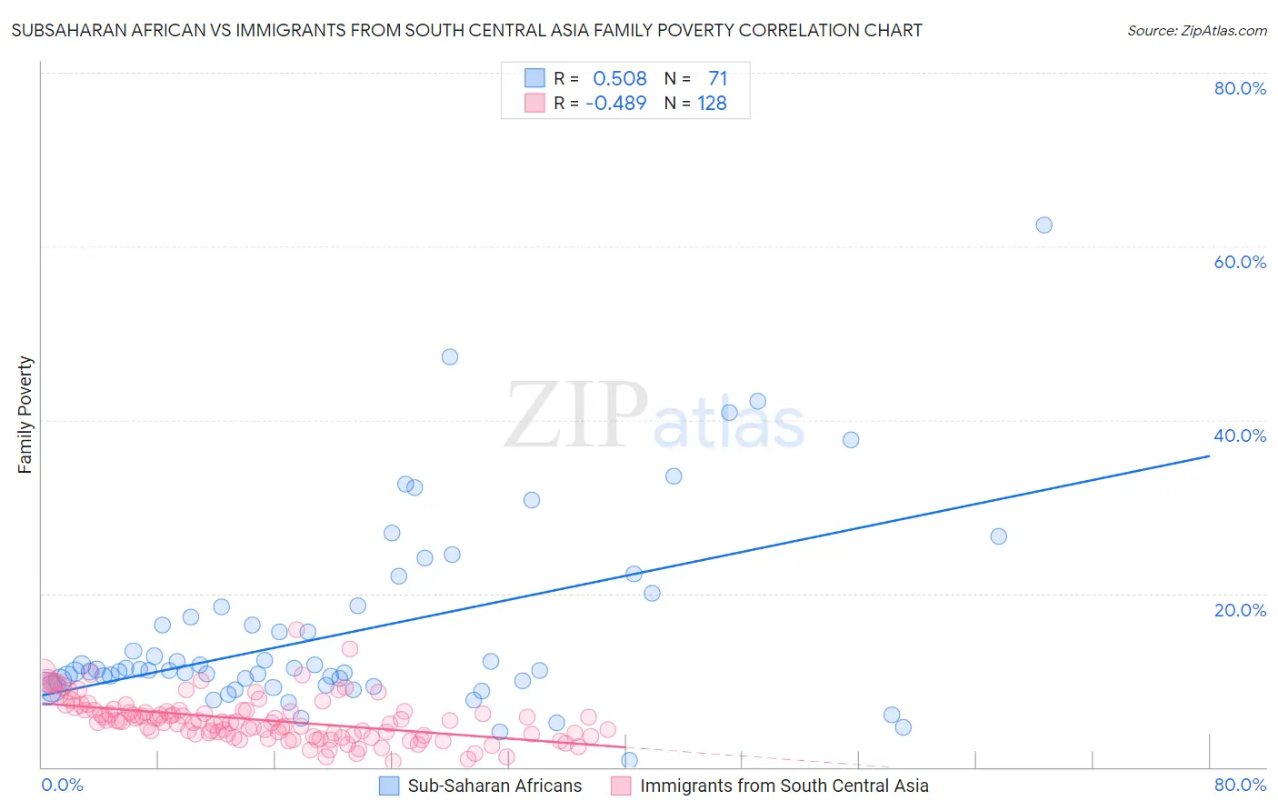 Subsaharan African vs Immigrants from South Central Asia Family Poverty