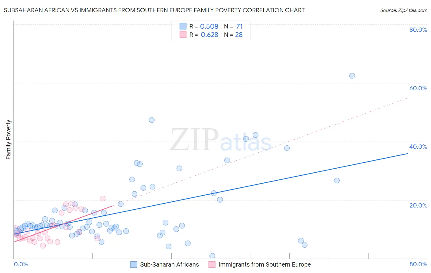 Subsaharan African vs Immigrants from Southern Europe Family Poverty