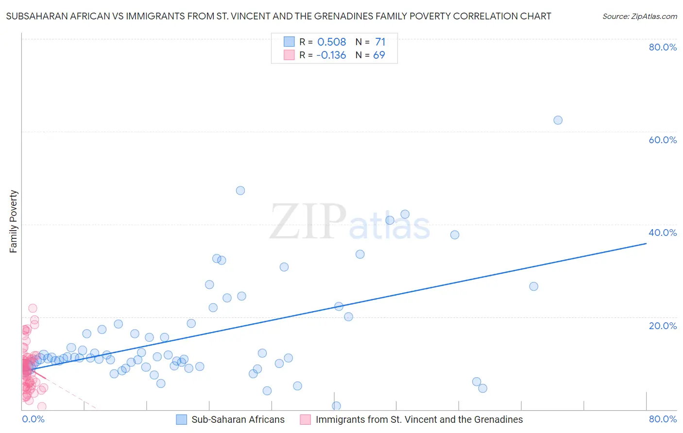 Subsaharan African vs Immigrants from St. Vincent and the Grenadines Family Poverty