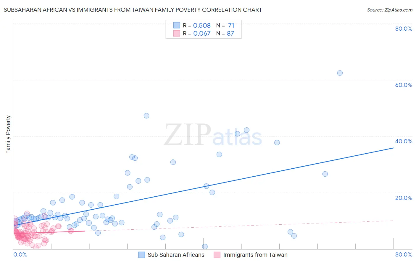 Subsaharan African vs Immigrants from Taiwan Family Poverty