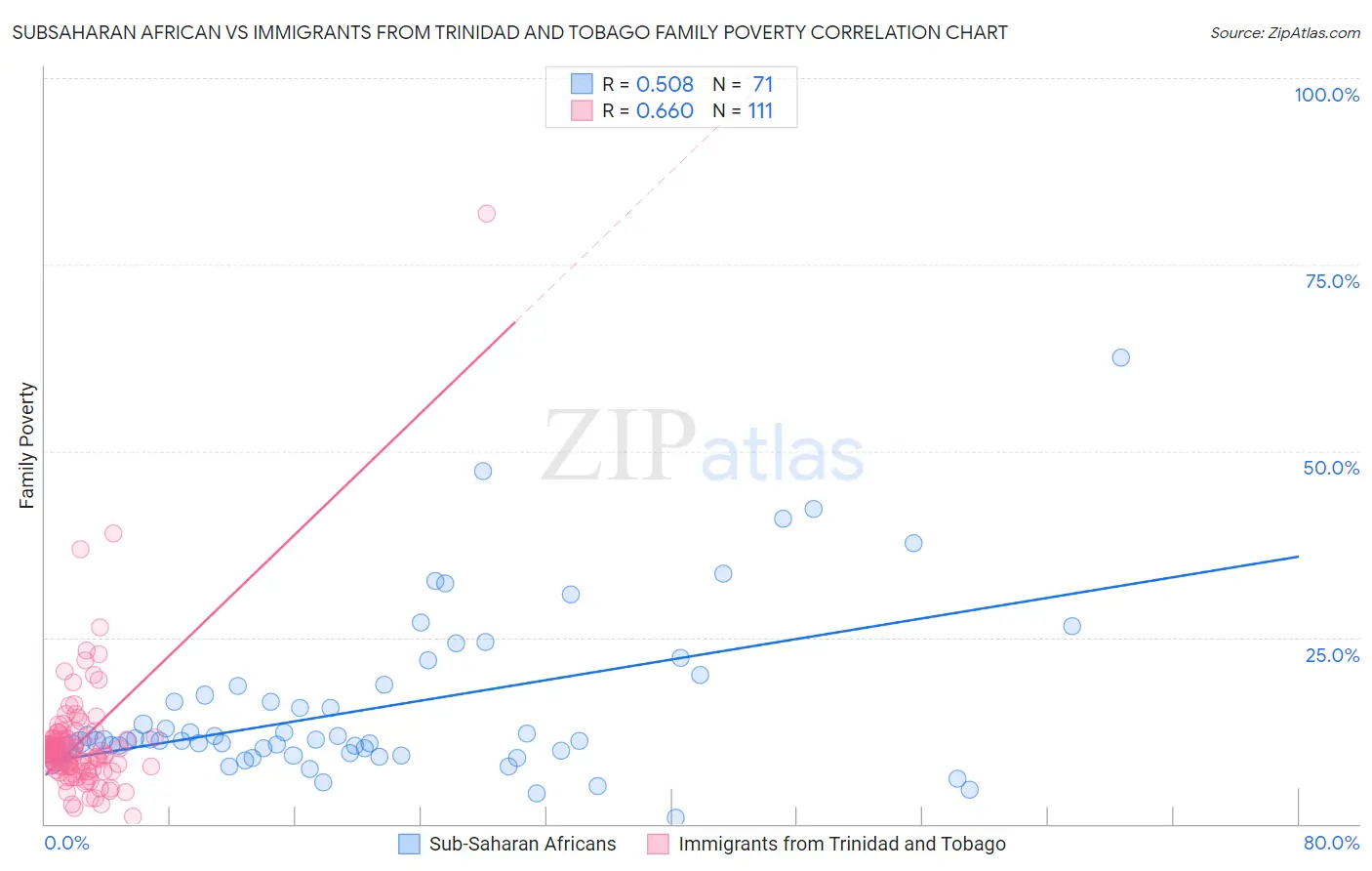 Subsaharan African vs Immigrants from Trinidad and Tobago Family Poverty