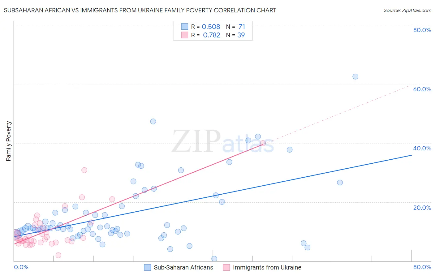 Subsaharan African vs Immigrants from Ukraine Family Poverty