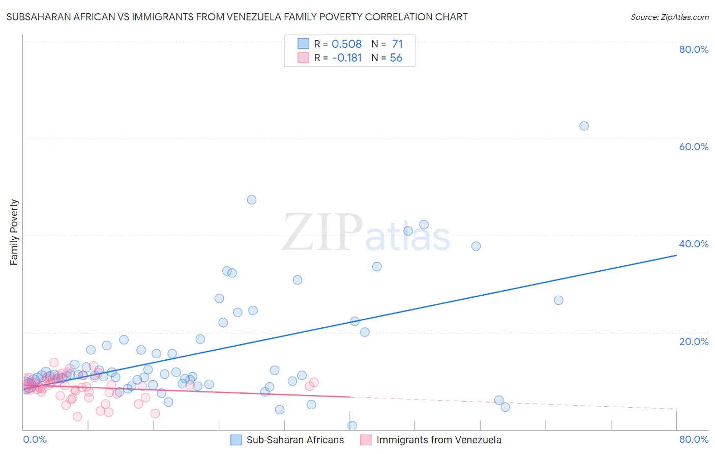 Subsaharan African vs Immigrants from Venezuela Family Poverty