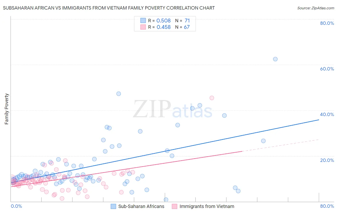 Subsaharan African vs Immigrants from Vietnam Family Poverty