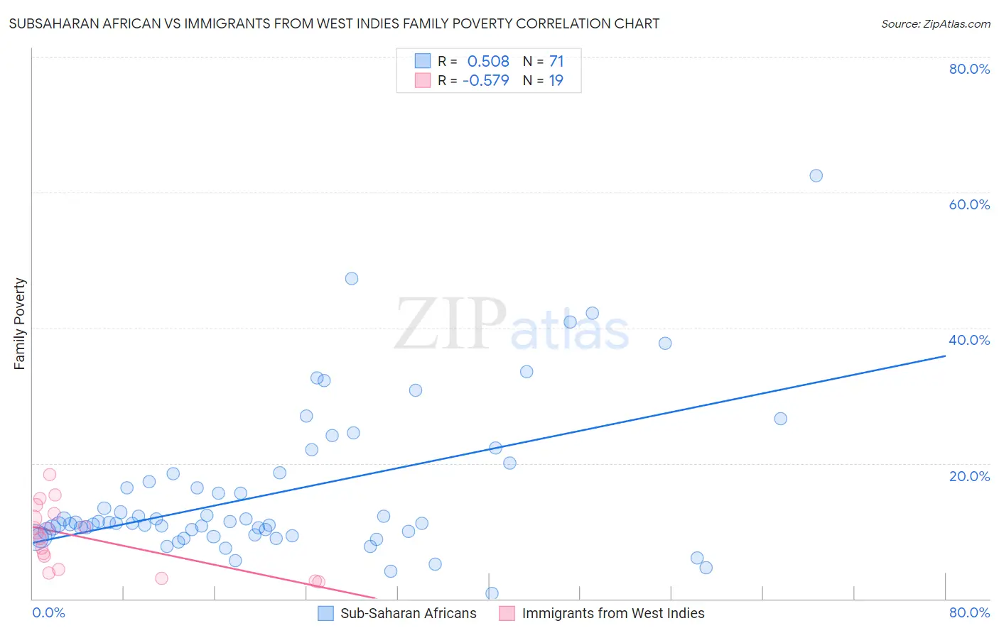 Subsaharan African vs Immigrants from West Indies Family Poverty