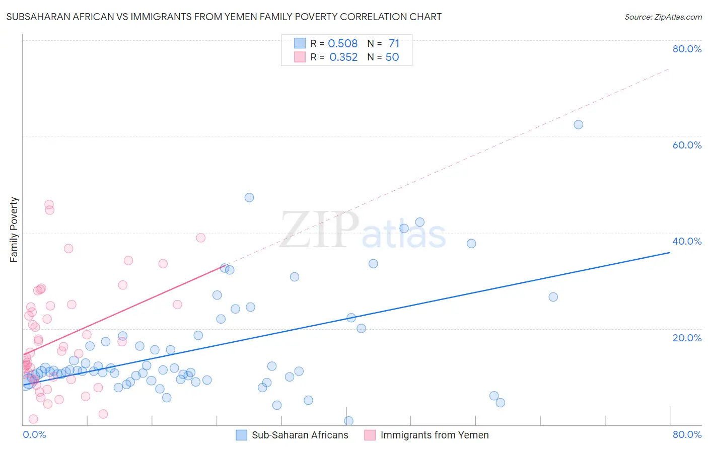 Subsaharan African vs Immigrants from Yemen Family Poverty