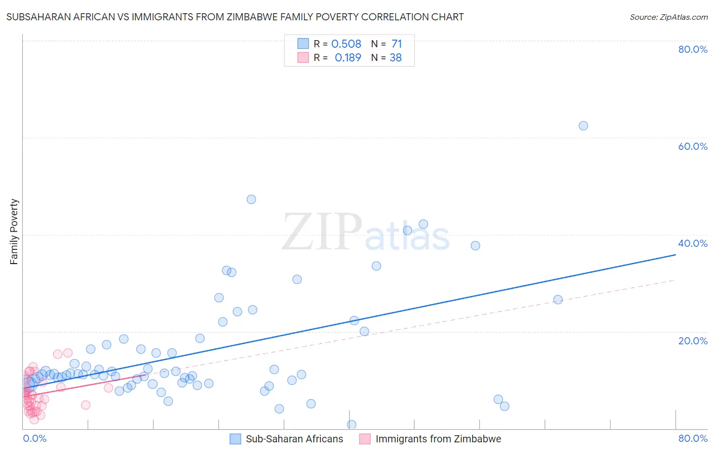 Subsaharan African vs Immigrants from Zimbabwe Family Poverty