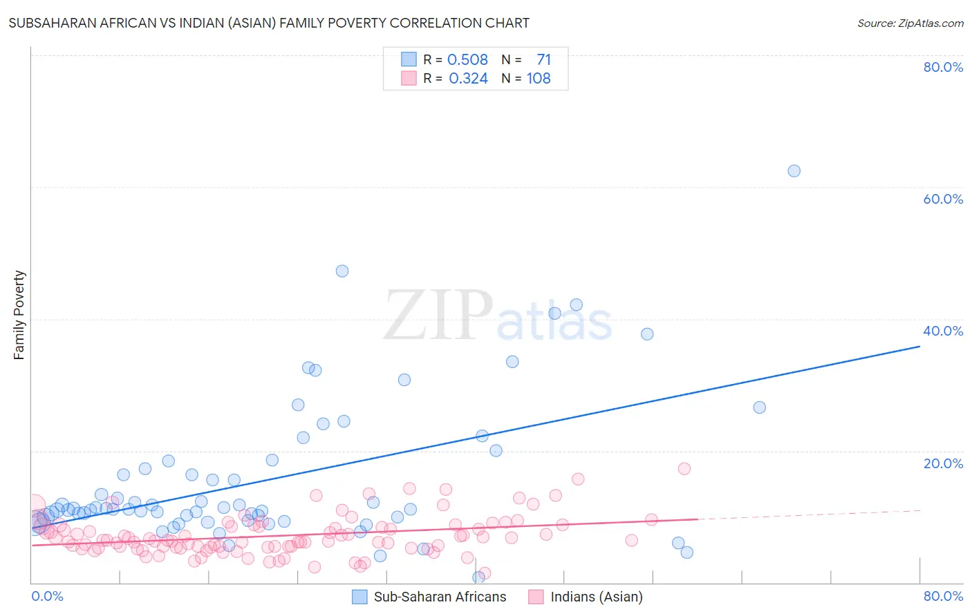 Subsaharan African vs Indian (Asian) Family Poverty