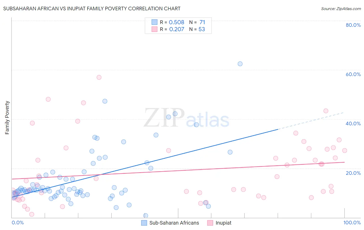 Subsaharan African vs Inupiat Family Poverty