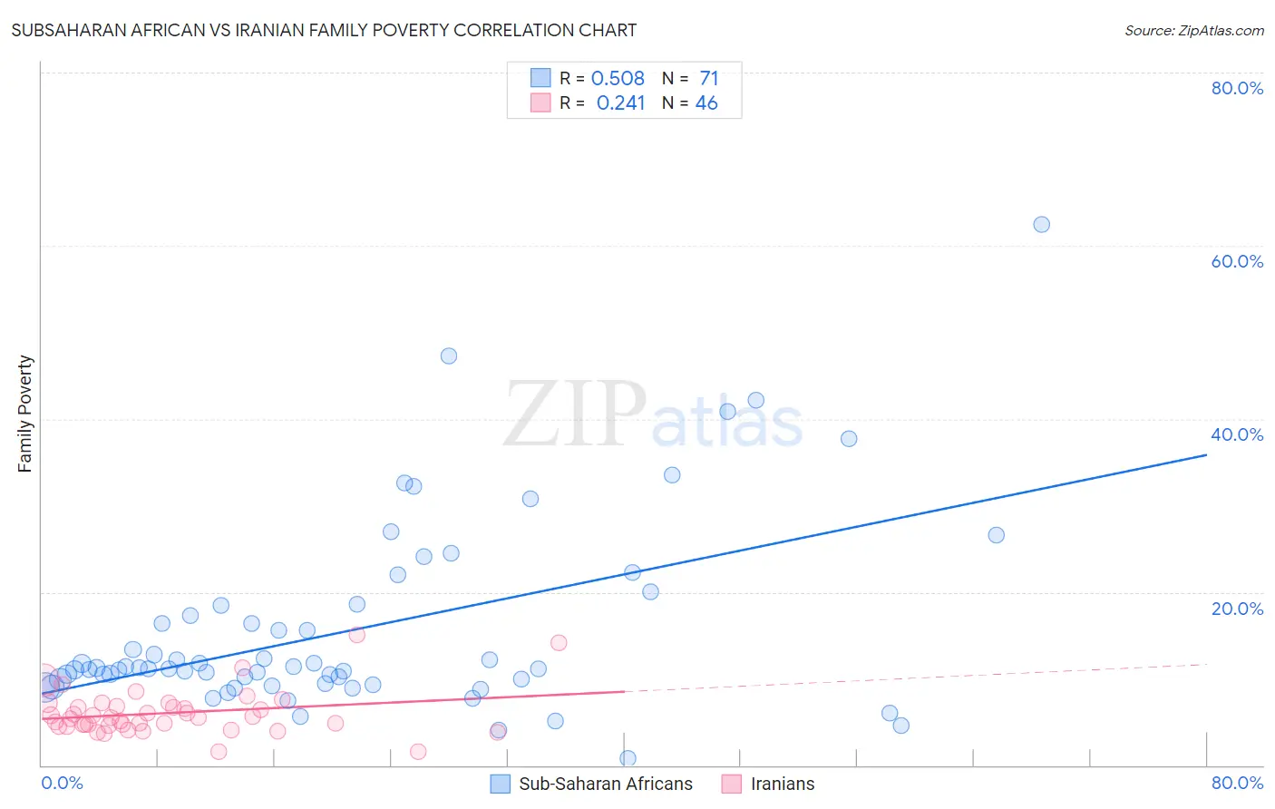 Subsaharan African vs Iranian Family Poverty