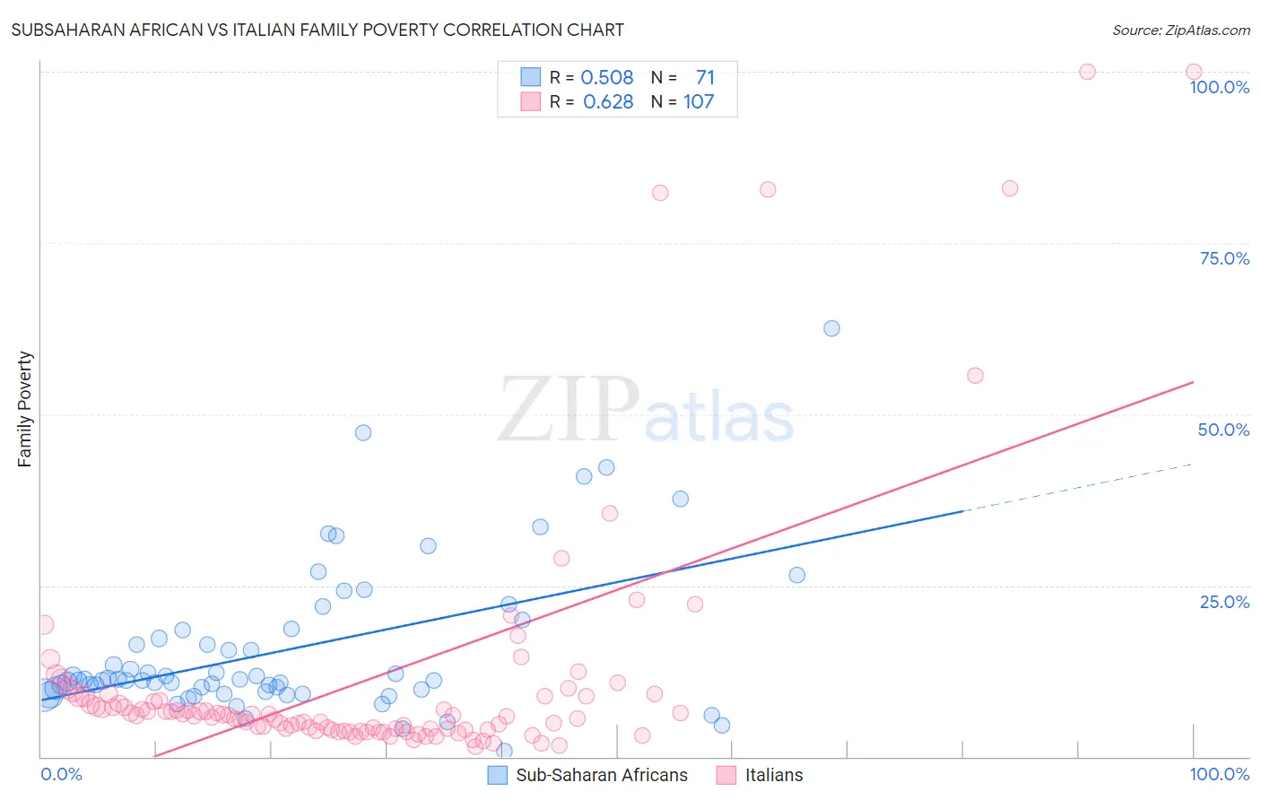 Subsaharan African vs Italian Family Poverty