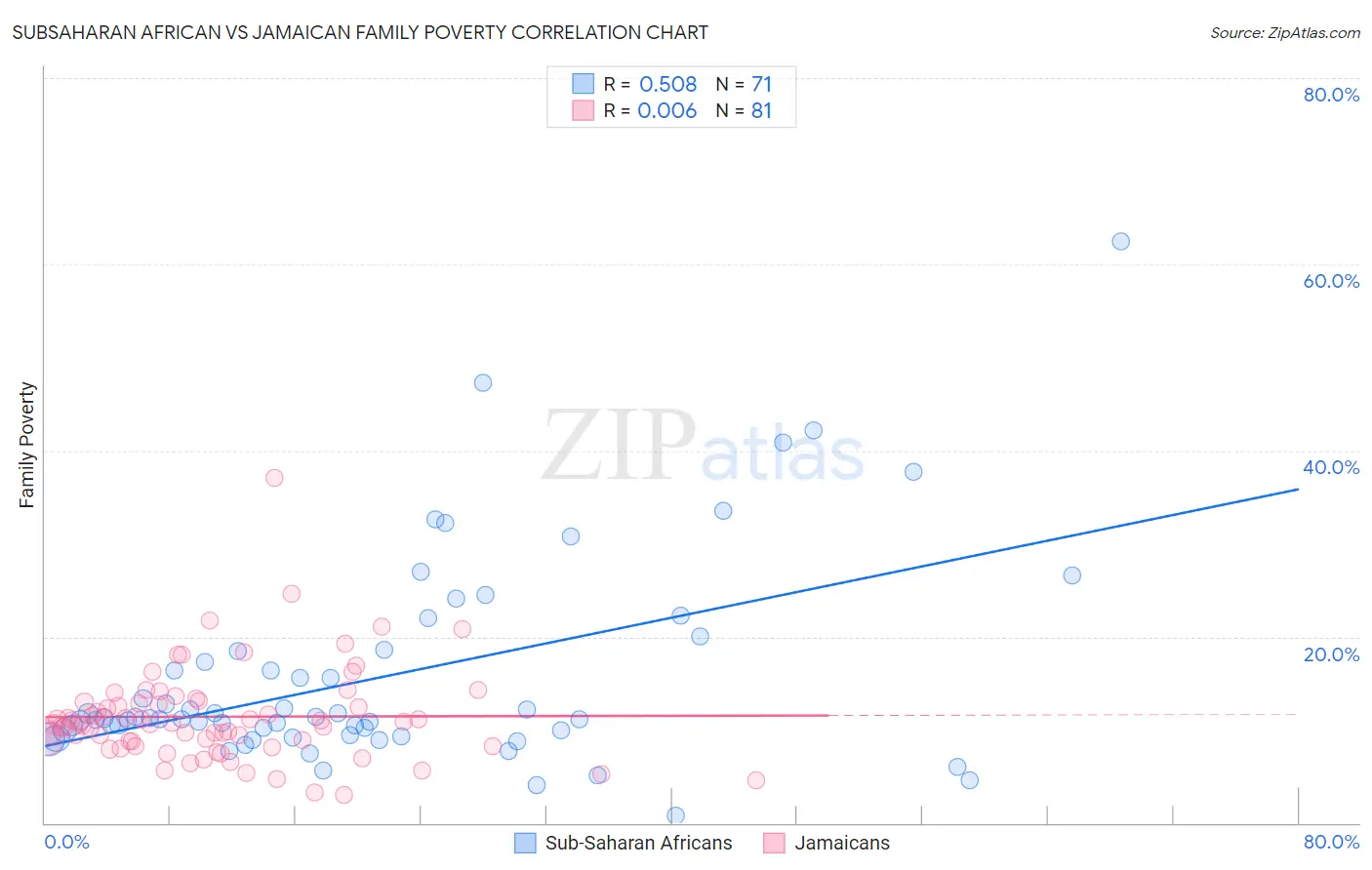 Subsaharan African vs Jamaican Family Poverty