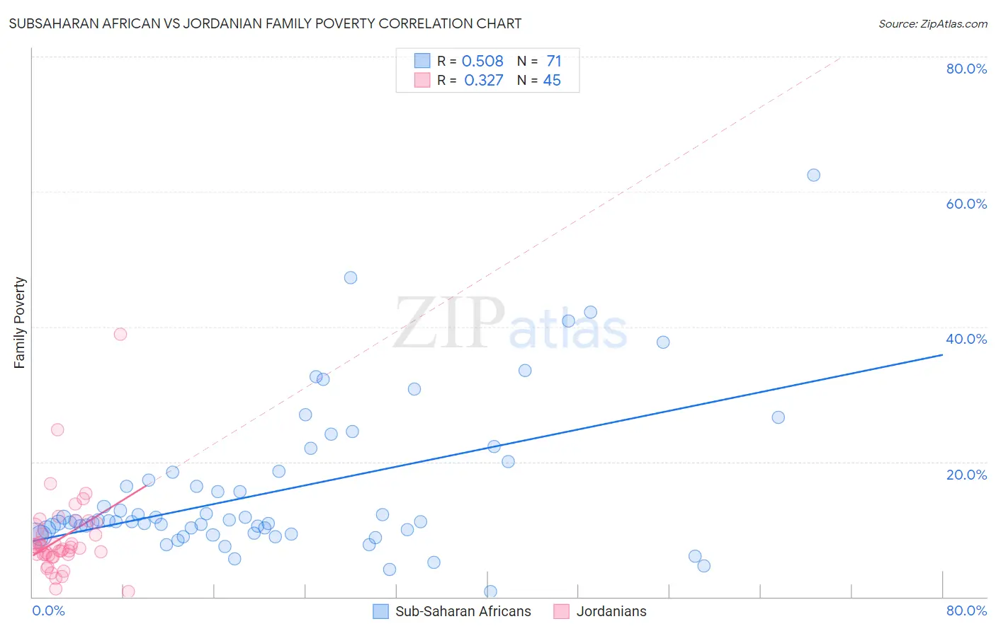 Subsaharan African vs Jordanian Family Poverty