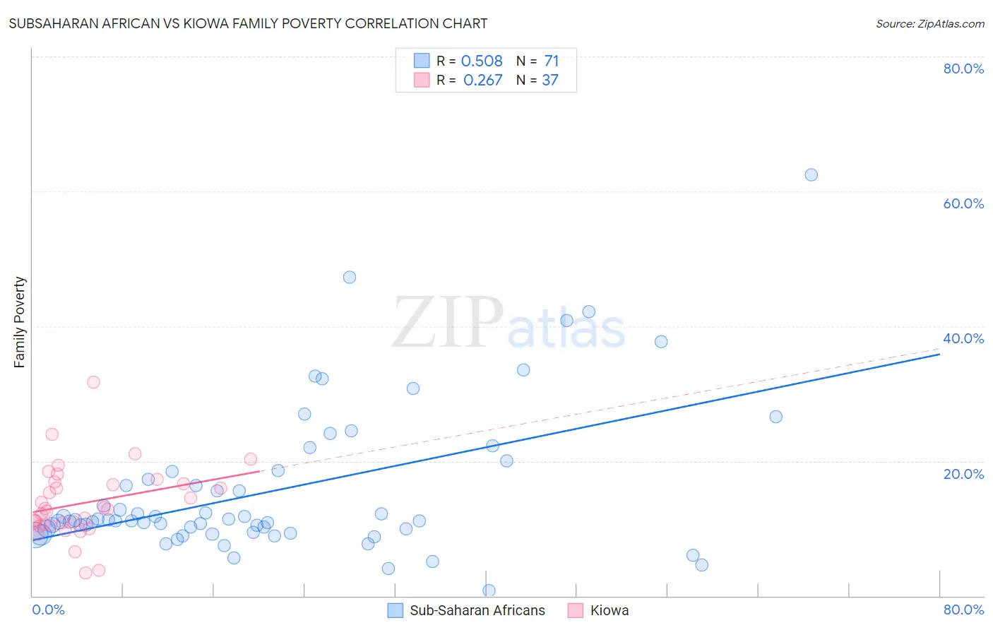 Subsaharan African vs Kiowa Family Poverty