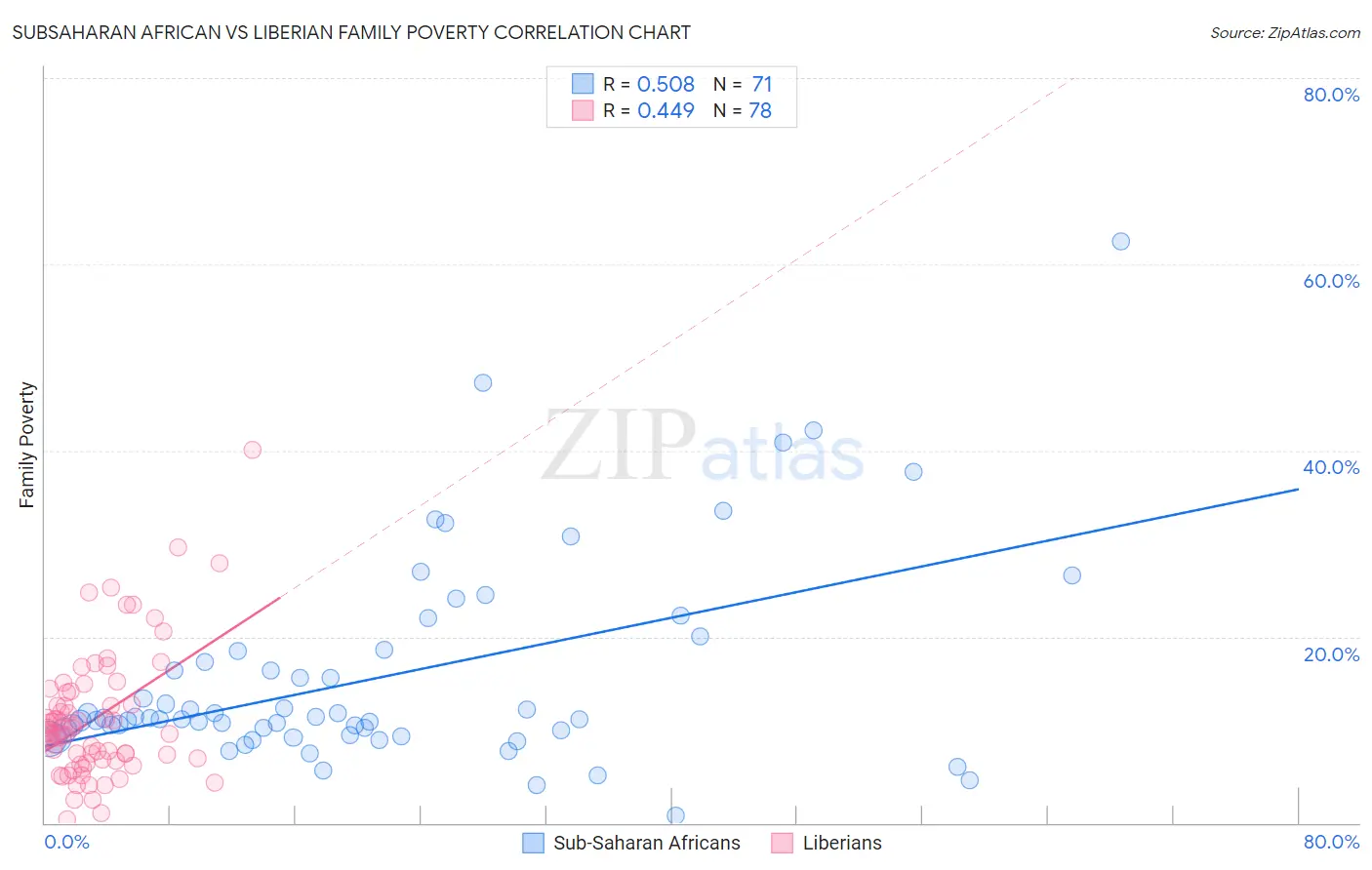 Subsaharan African vs Liberian Family Poverty