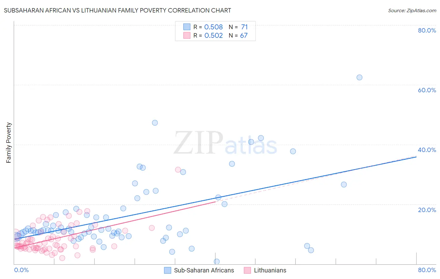 Subsaharan African vs Lithuanian Family Poverty