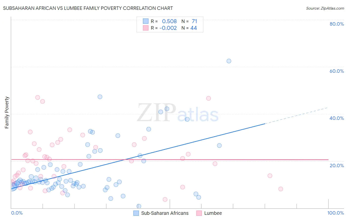 Subsaharan African vs Lumbee Family Poverty