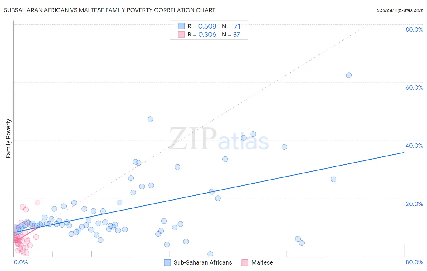 Subsaharan African vs Maltese Family Poverty