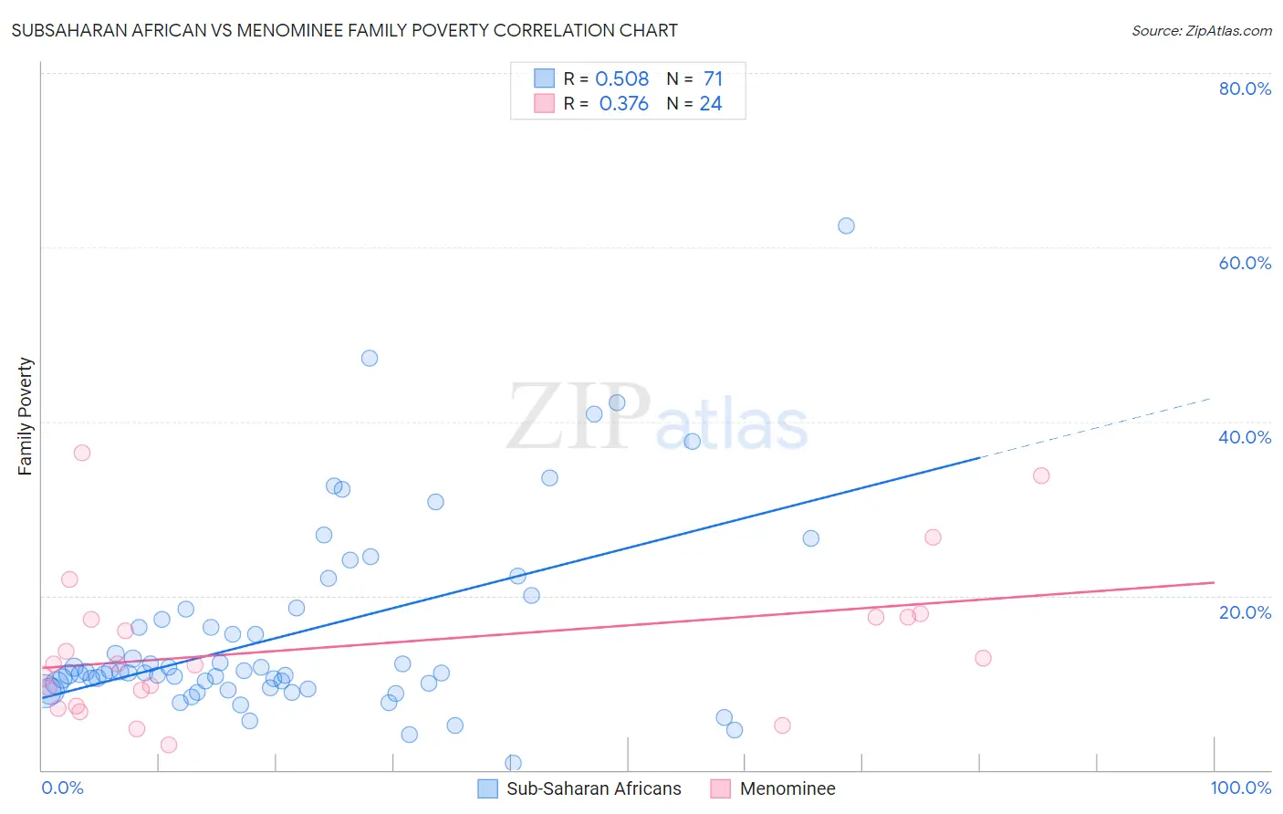 Subsaharan African vs Menominee Family Poverty