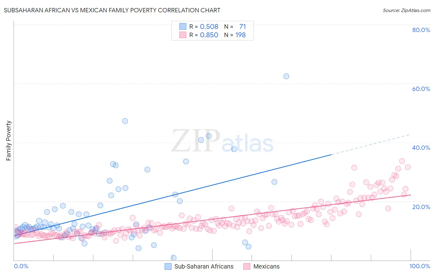 Subsaharan African vs Mexican Family Poverty