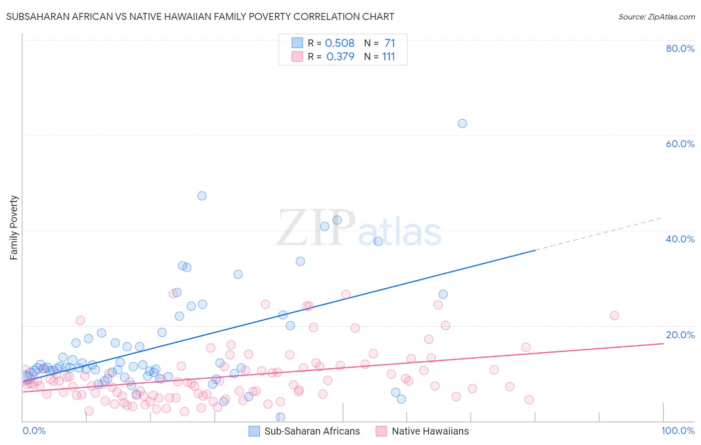 Subsaharan African vs Native Hawaiian Family Poverty