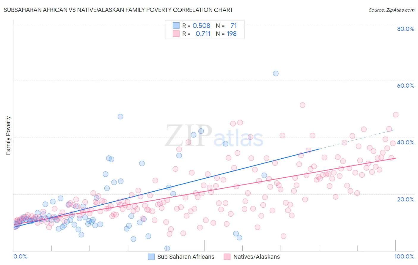 Subsaharan African vs Native/Alaskan Family Poverty
