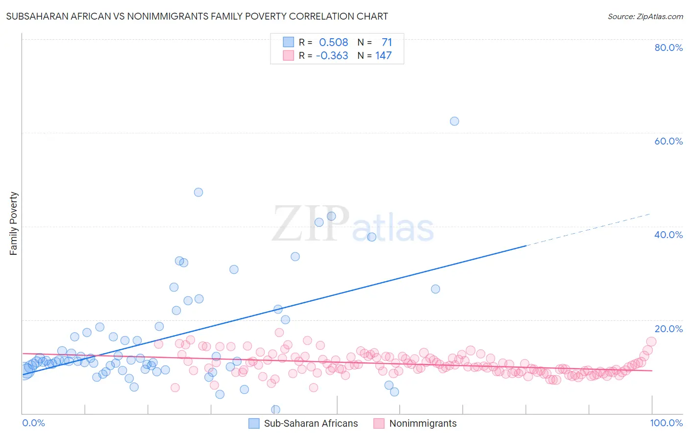 Subsaharan African vs Nonimmigrants Family Poverty