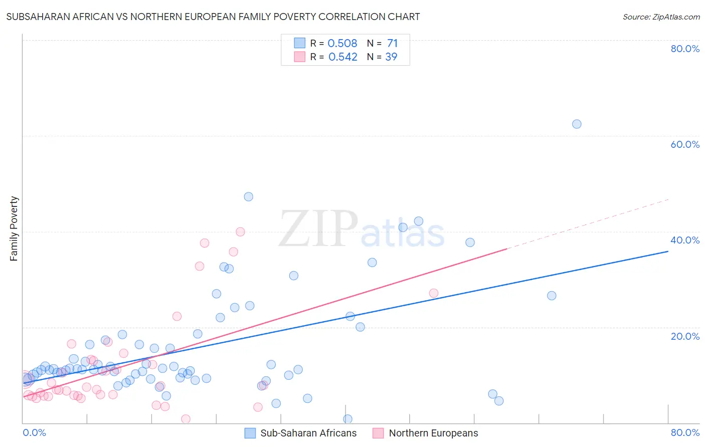 Subsaharan African vs Northern European Family Poverty