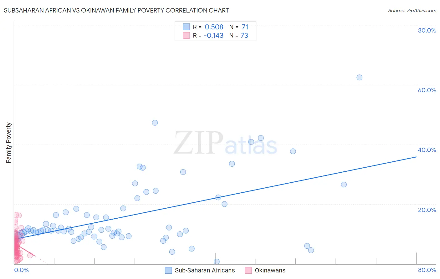 Subsaharan African vs Okinawan Family Poverty