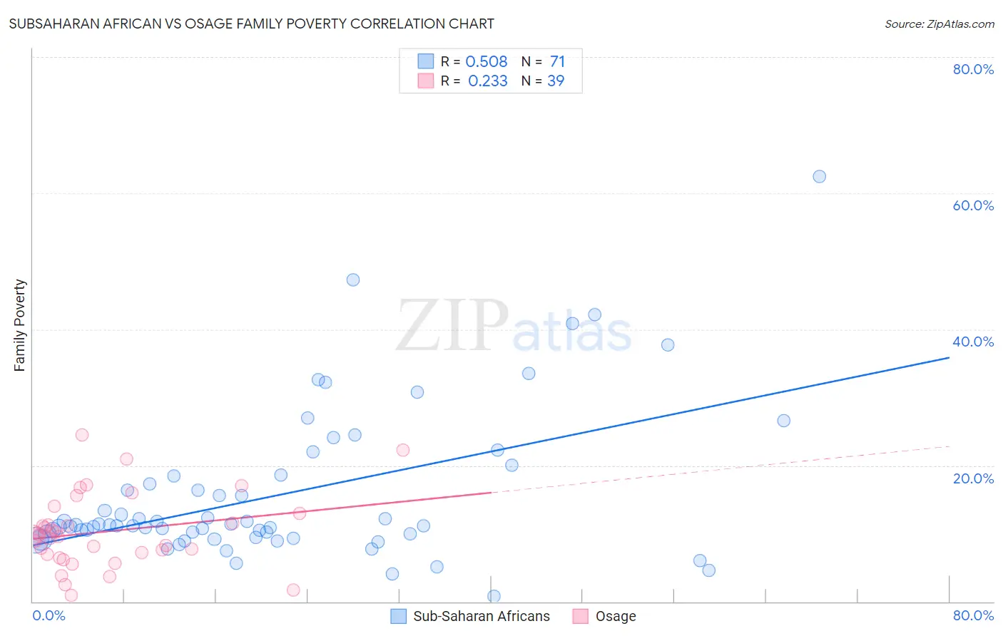 Subsaharan African vs Osage Family Poverty