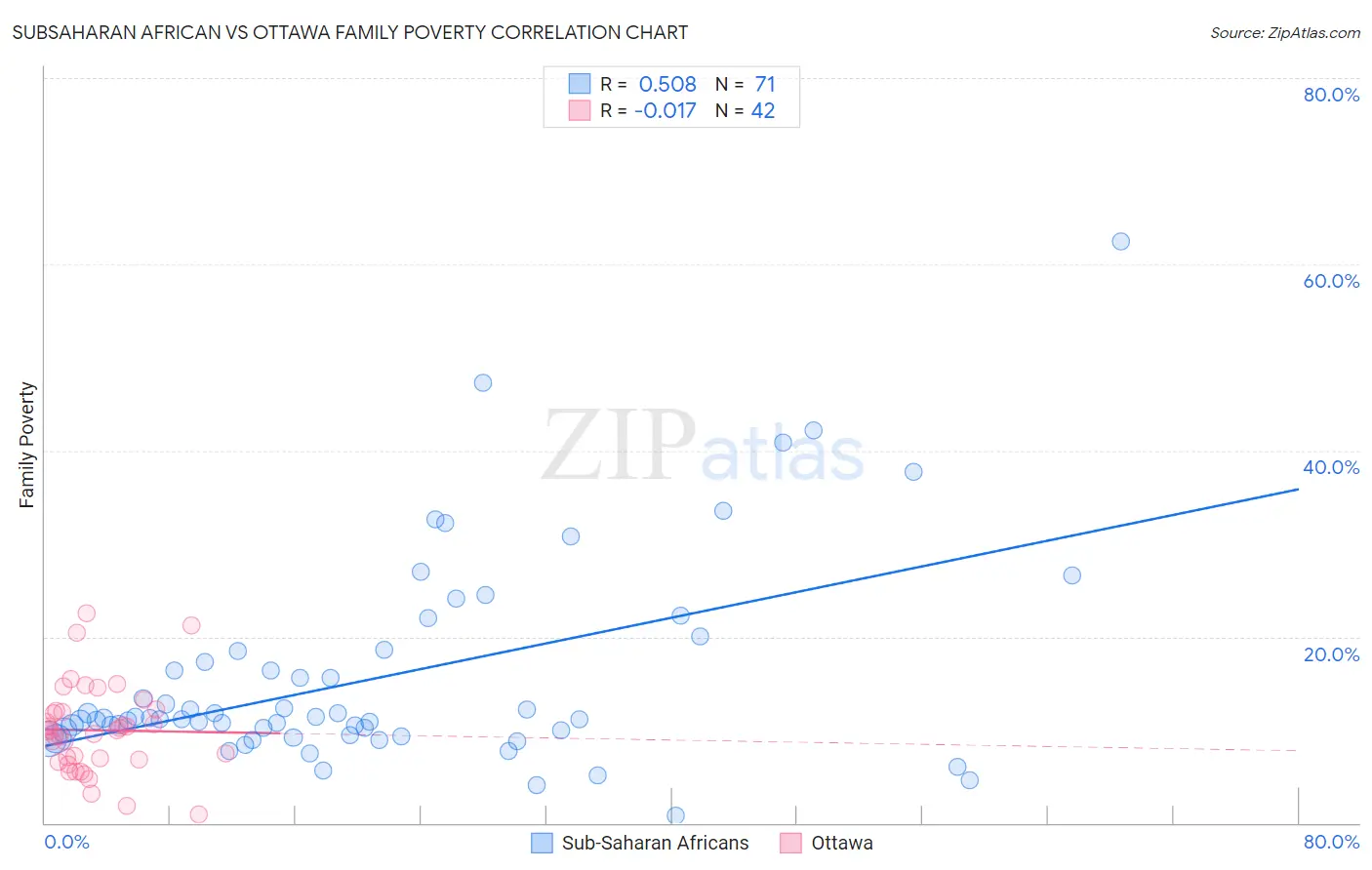Subsaharan African vs Ottawa Family Poverty