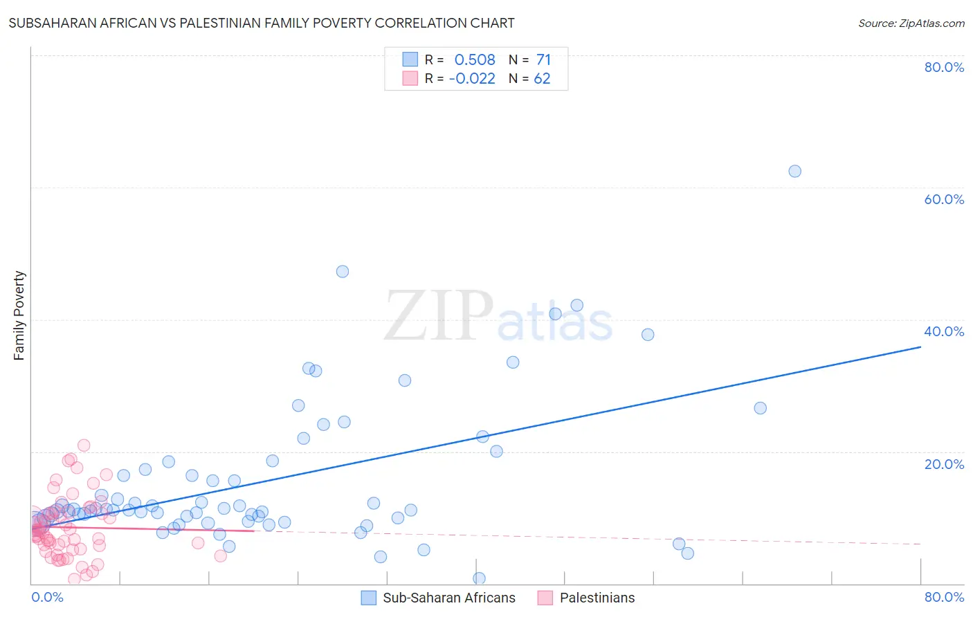 Subsaharan African vs Palestinian Family Poverty