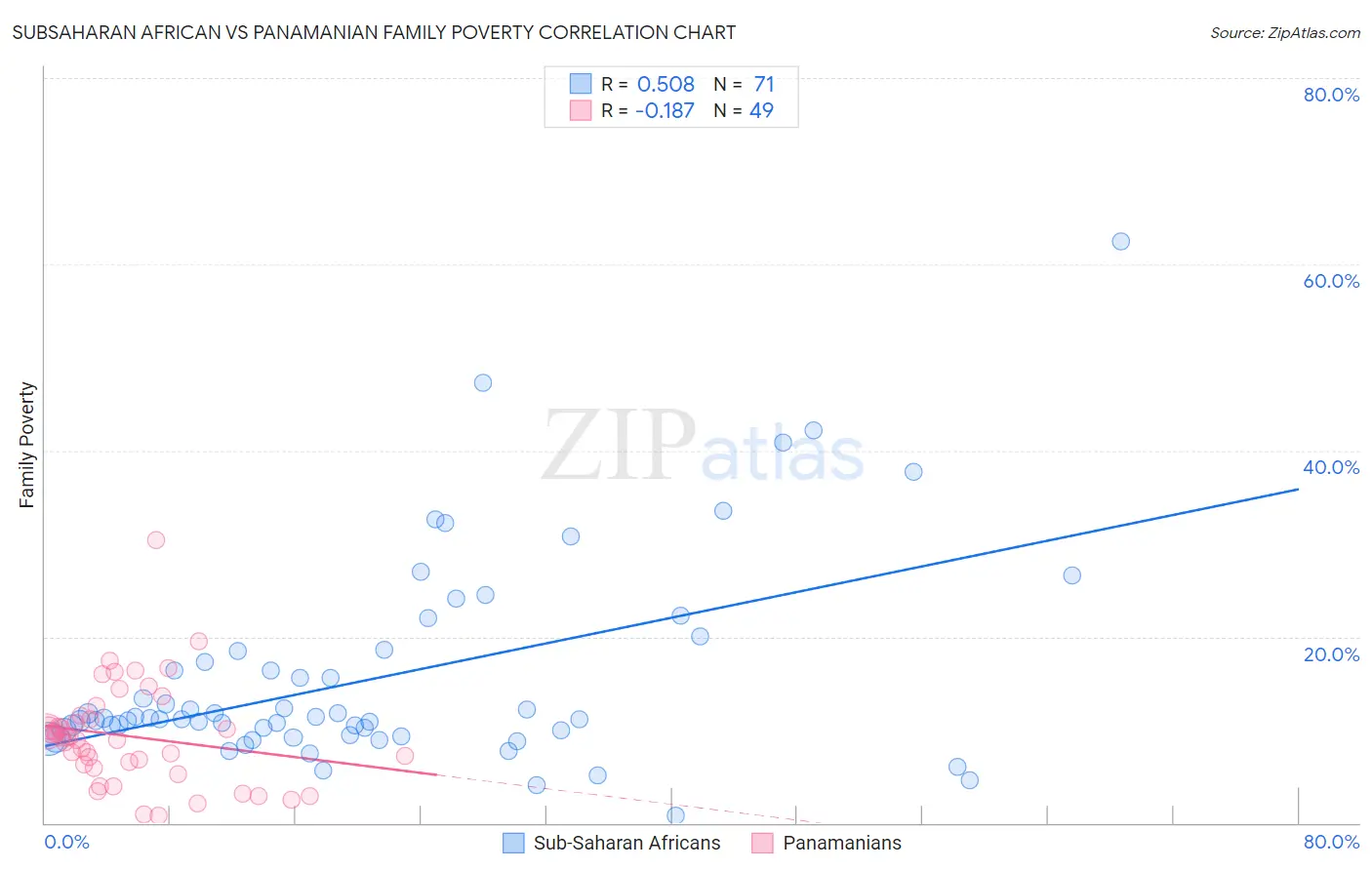 Subsaharan African vs Panamanian Family Poverty