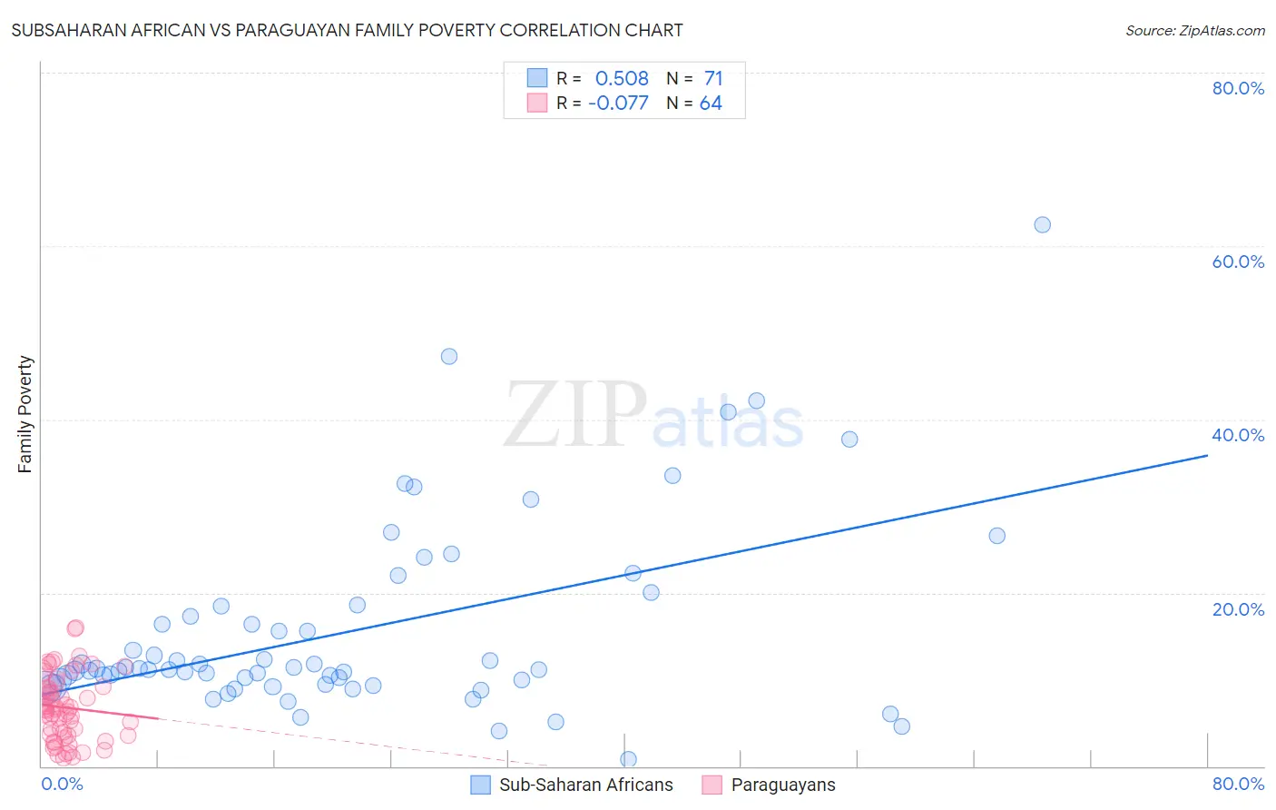 Subsaharan African vs Paraguayan Family Poverty