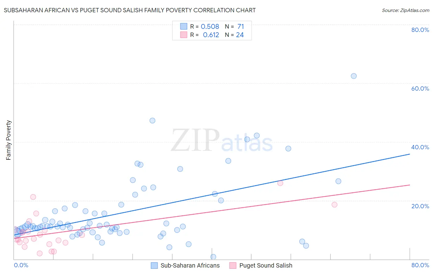 Subsaharan African vs Puget Sound Salish Family Poverty